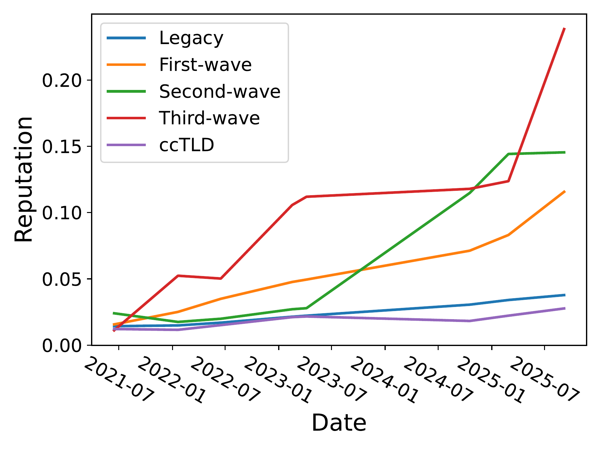 Malicious Ratio of TLD generations.